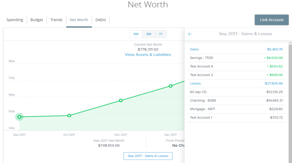 Net worth gains